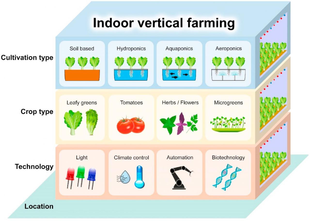 Lufa Farms vertical farming technology and production