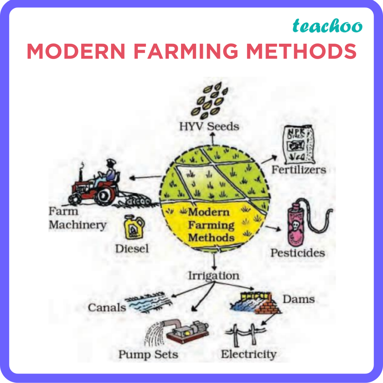 Farming modern organic